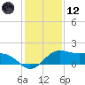 North Jetty entrance tide chart for Tuesday, December 12, 2023