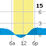 North Jetty entrance tide chart for Friday, December 15, 2023