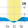 North Jetty entrance tide chart for Saturday, December 16, 2023