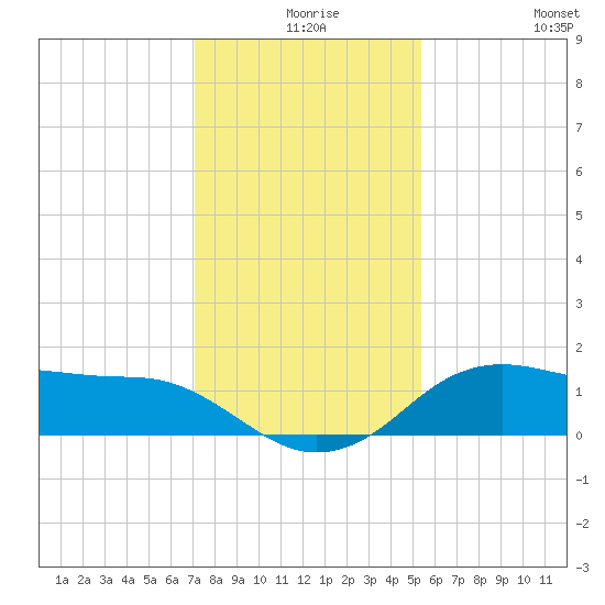 North Jetty entrance tide chart for Sunday, December 17, 2023