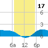 North Jetty entrance tide chart for Sunday, December 17, 2023