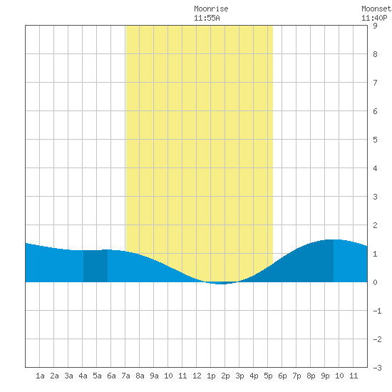 North Jetty entrance tide chart for Monday, December 18, 2023