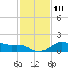 North Jetty entrance tide chart for Monday, December 18, 2023