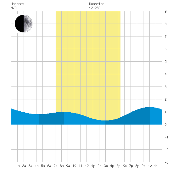 North Jetty entrance tide chart for Tuesday, December 19, 2023