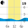 North Jetty entrance tide chart for Tuesday, December 19, 2023
