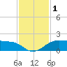 North Jetty entrance tide chart for Friday, December 1, 2023