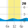 North Jetty entrance tide chart for Wednesday, December 20, 2023