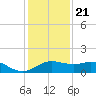 North Jetty entrance tide chart for Thursday, December 21, 2023