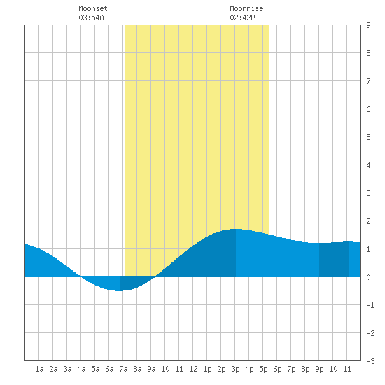 North Jetty entrance tide chart for Saturday, December 23, 2023