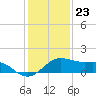 North Jetty entrance tide chart for Saturday, December 23, 2023