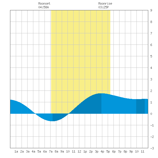 North Jetty entrance tide chart for Sunday, December 24, 2023