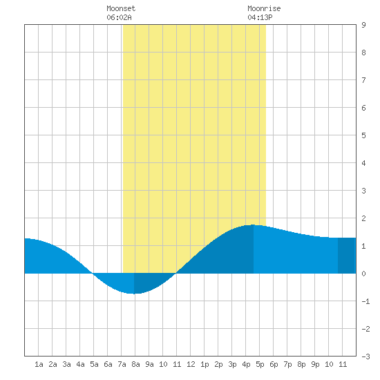 North Jetty entrance tide chart for Monday, December 25, 2023