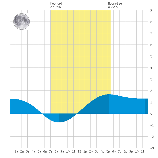 North Jetty entrance tide chart for Tuesday, December 26, 2023