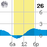 North Jetty entrance tide chart for Tuesday, December 26, 2023