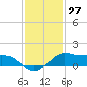 North Jetty entrance tide chart for Wednesday, December 27, 2023
