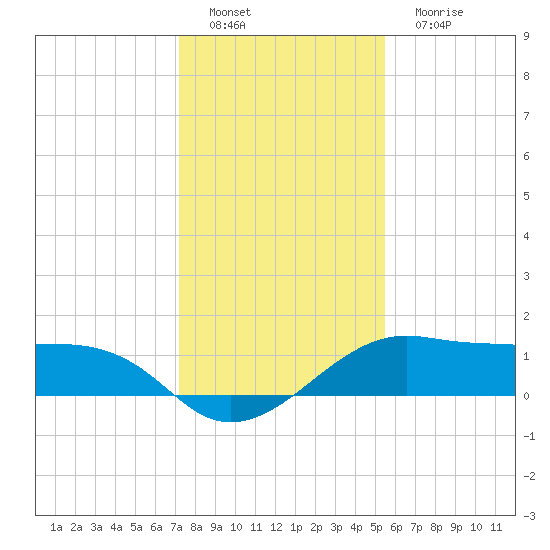 North Jetty entrance tide chart for Thursday, December 28, 2023