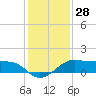 North Jetty entrance tide chart for Thursday, December 28, 2023