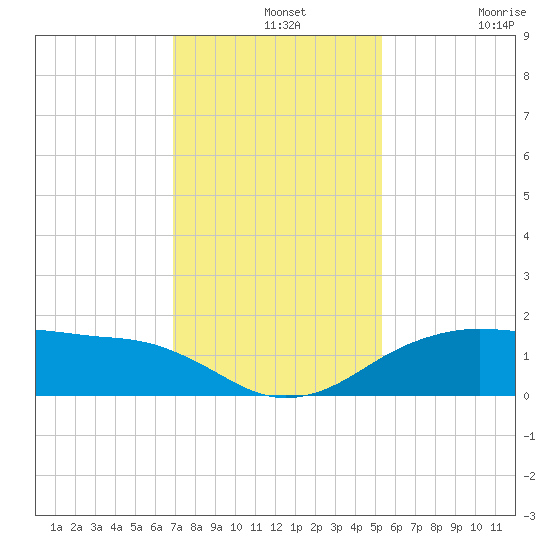North Jetty entrance tide chart for Saturday, December 2, 2023