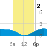 North Jetty entrance tide chart for Saturday, December 2, 2023