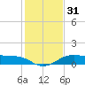 North Jetty entrance tide chart for Sunday, December 31, 2023
