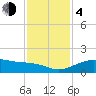 North Jetty entrance tide chart for Monday, December 4, 2023