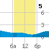 North Jetty entrance tide chart for Tuesday, December 5, 2023
