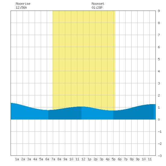 North Jetty entrance tide chart for Wednesday, December 6, 2023