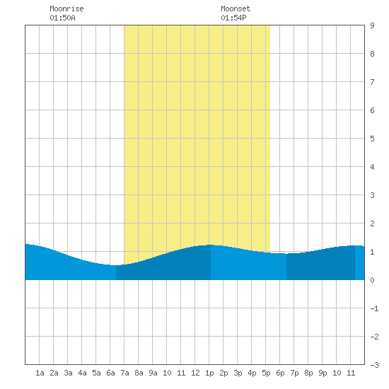 North Jetty entrance tide chart for Thursday, December 7, 2023