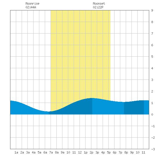 North Jetty entrance tide chart for Friday, December 8, 2023