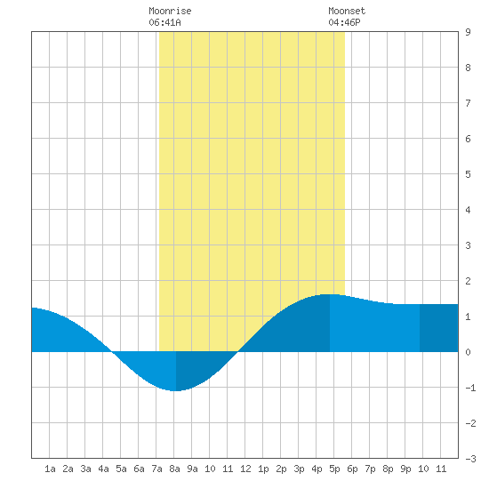 North Jetty entrance tide chart for Wednesday, January 10, 2024