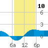 North Jetty entrance tide chart for Wednesday, January 10, 2024