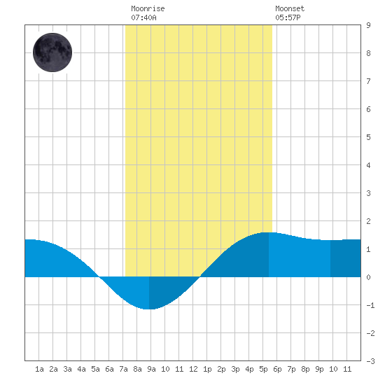 North Jetty entrance tide chart for Thursday, January 11, 2024