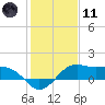 North Jetty entrance tide chart for Thursday, January 11, 2024