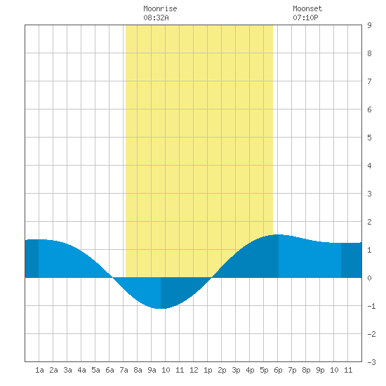 North Jetty entrance tide chart for Friday, January 12, 2024