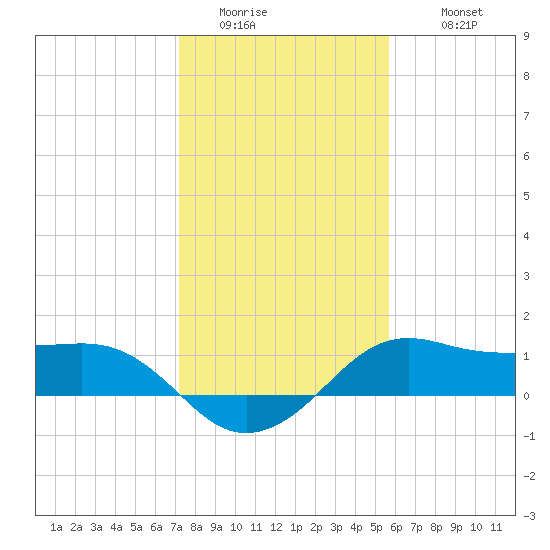 North Jetty entrance tide chart for Saturday, January 13, 2024
