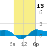 North Jetty entrance tide chart for Saturday, January 13, 2024