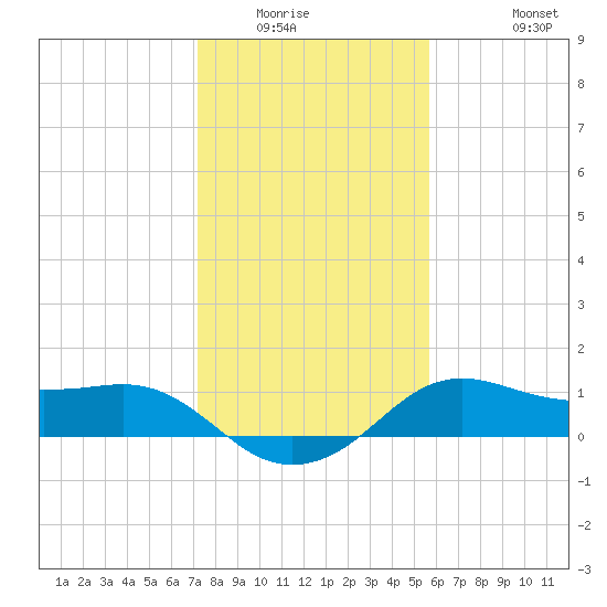 North Jetty entrance tide chart for Sunday, January 14, 2024