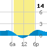 North Jetty entrance tide chart for Sunday, January 14, 2024