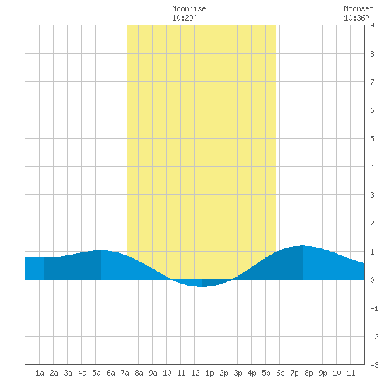 North Jetty entrance tide chart for Monday, January 15, 2024