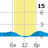 North Jetty entrance tide chart for Monday, January 15, 2024