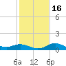 North Jetty entrance tide chart for Tuesday, January 16, 2024
