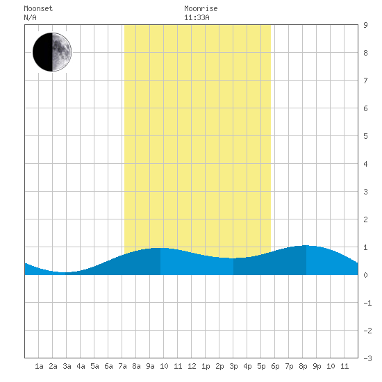 North Jetty entrance tide chart for Wednesday, January 17, 2024