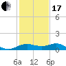North Jetty entrance tide chart for Wednesday, January 17, 2024