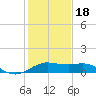 North Jetty entrance tide chart for Thursday, January 18, 2024