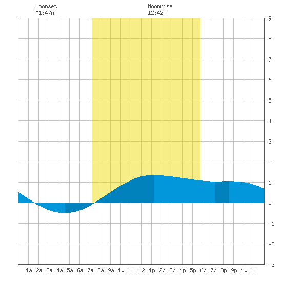 North Jetty entrance tide chart for Friday, January 19, 2024