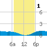 North Jetty entrance tide chart for Monday, January 1, 2024
