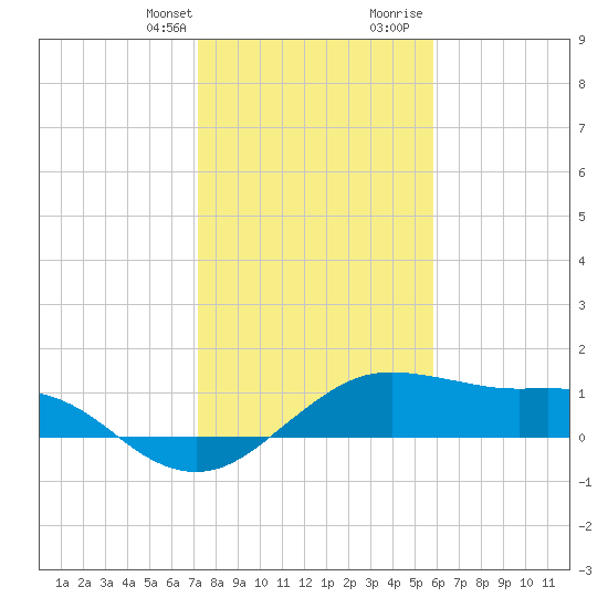 North Jetty entrance tide chart for Monday, January 22, 2024