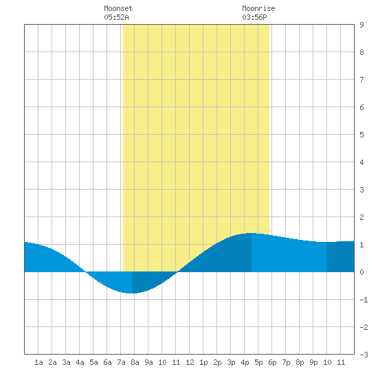 North Jetty entrance tide chart for Tuesday, January 23, 2024
