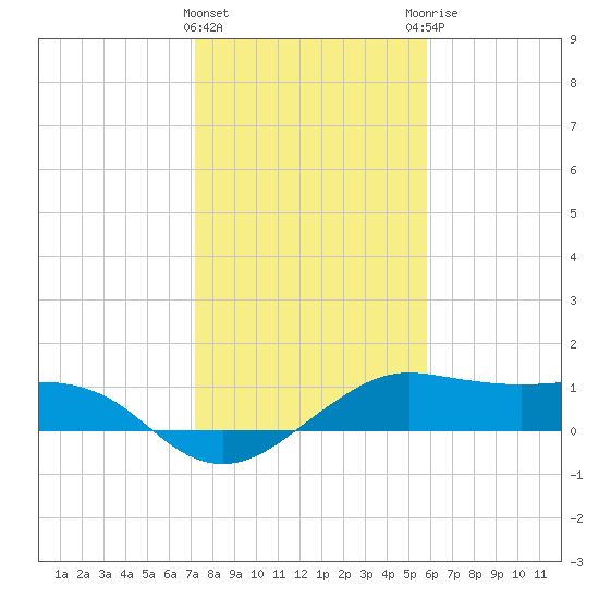 North Jetty entrance tide chart for Wednesday, January 24, 2024