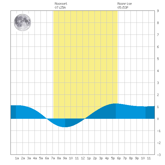 North Jetty entrance tide chart for Thursday, January 25, 2024